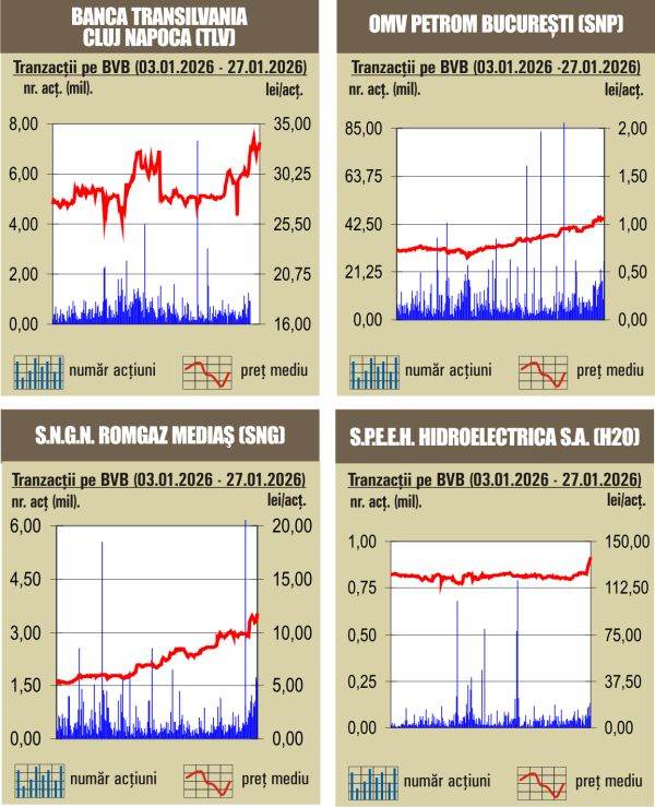 Aprecieri pe linie pentru indici